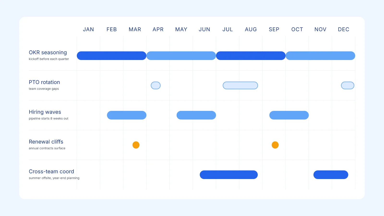 Swim-lane chart across 12 months showing five operator workflows in parallel: OKR seasoning ramps before each quarter, PTO clusters in April and summer, hiring waves staged 8 weeks before each quarter, two renewal cliffs in March and September, and cross-team coordination peaks during summer and year-end