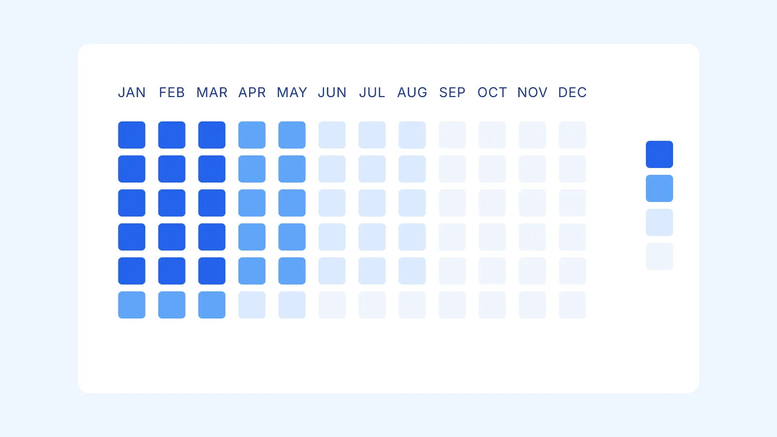 Year-density heatmap showing the early months packed with dark cells and later months gradually becoming sparser, with a legend of four blue intensity steps