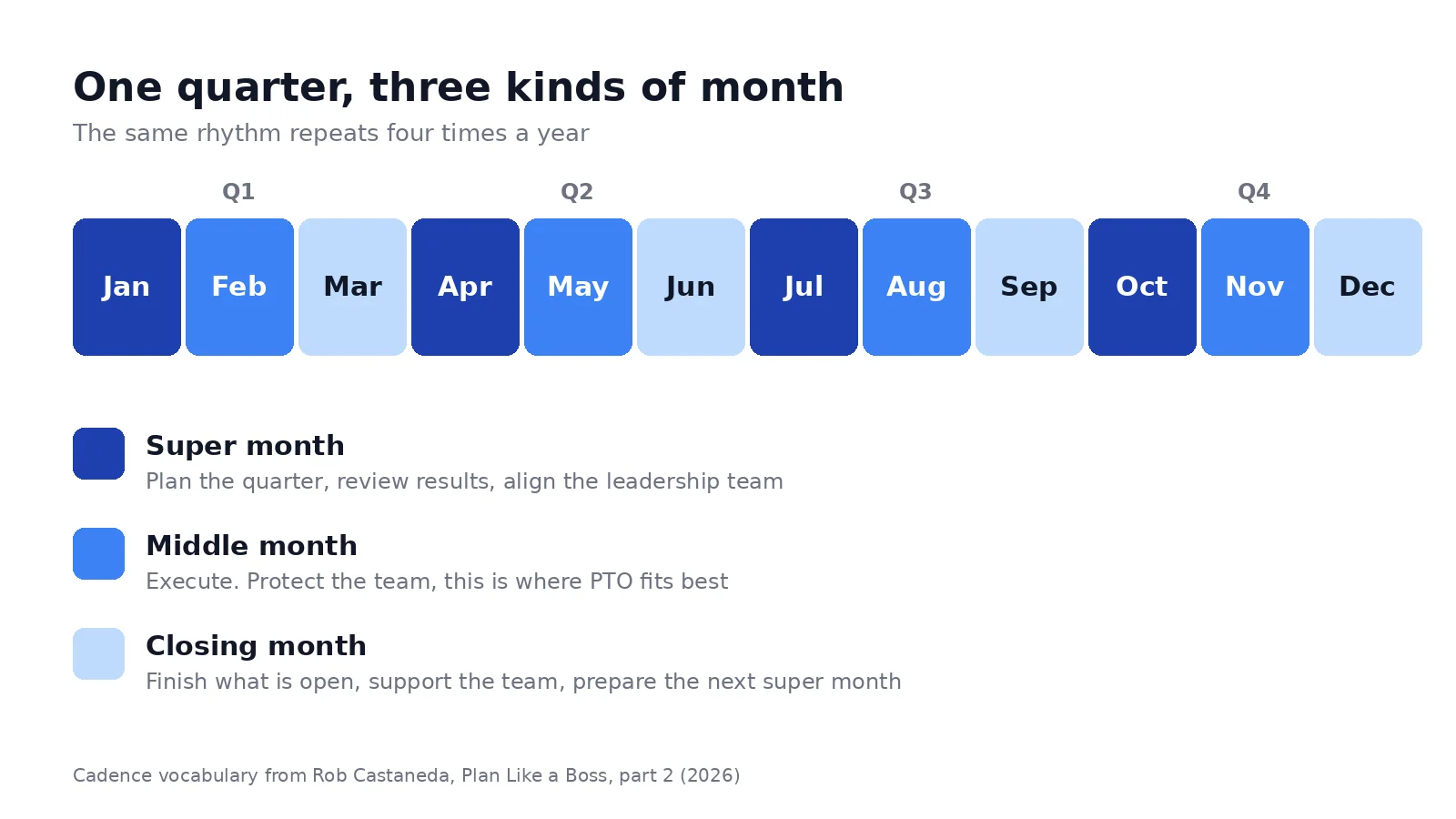 Twelve month cells grouped in four quarters, each quarter colored as a super month, a middle month and a closing month, with a legend explaining the role of each