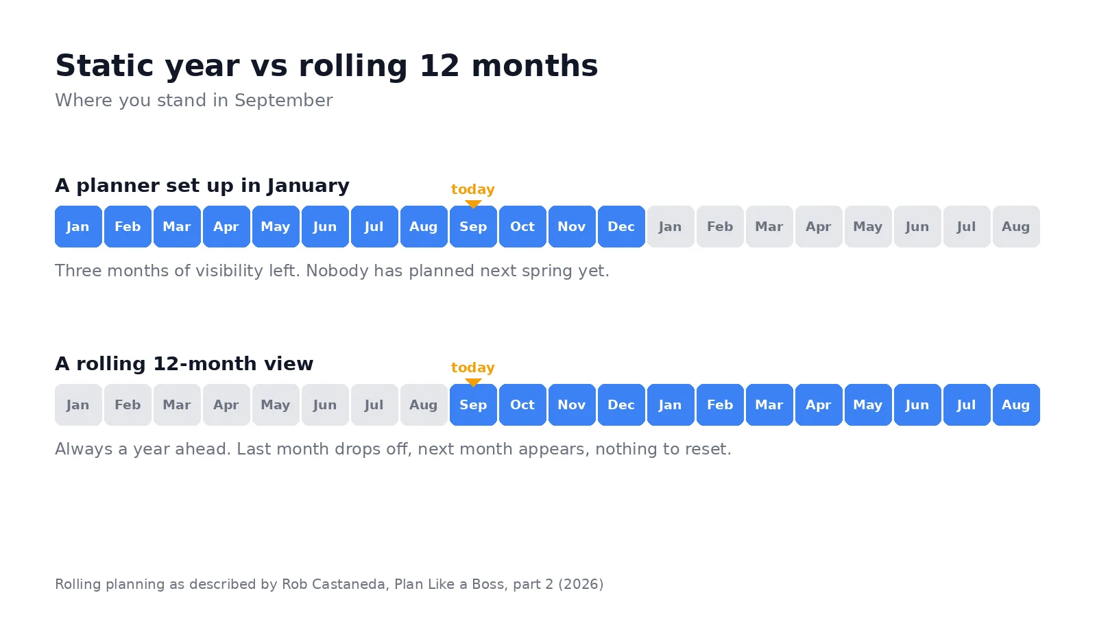 Two rows of month cells compared in September: a planner set up in January with only three months of visibility left, and a rolling 12-month view that always shows a full year ahead