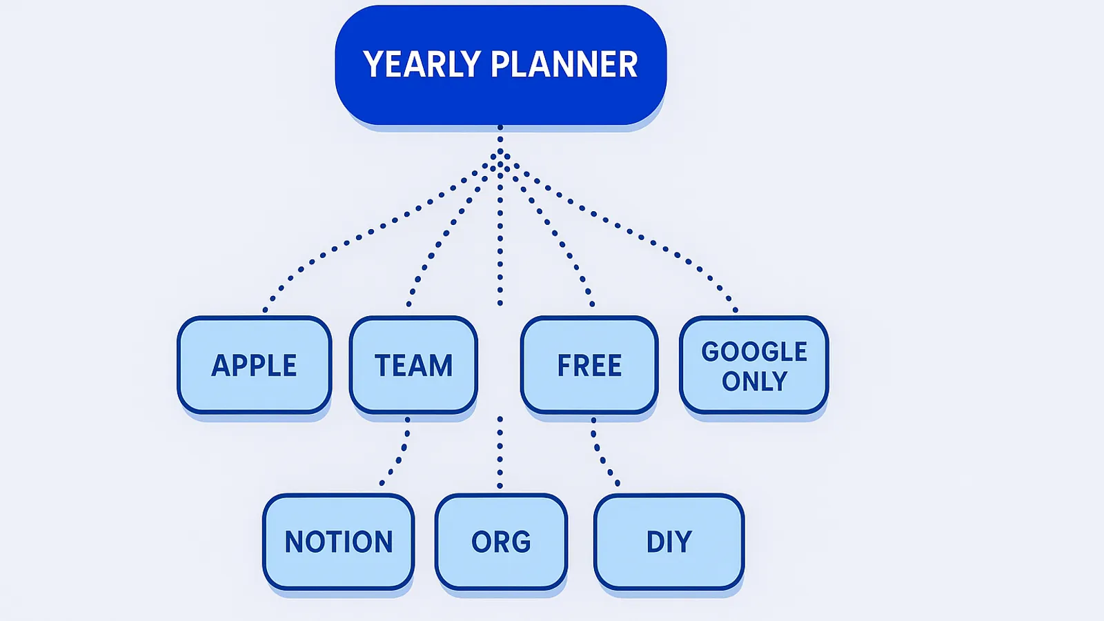 Decision tree mapping seven user profiles (Apple, Team, Free, Google only, Notion, Org, DIY) to the right yearly planner pick