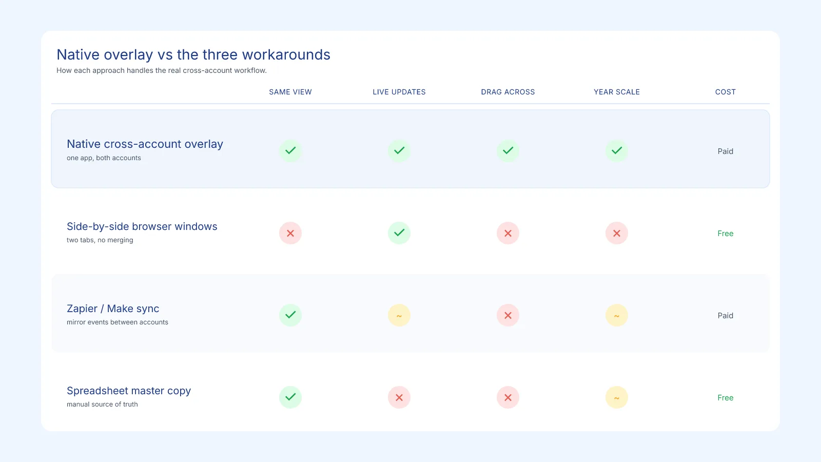 Comparison matrix scoring native cross-account overlay against the three workarounds (side-by-side windows, Zapier sync, spreadsheet master copy) across five dimensions: same view, live updates, drag across accounts, year scale and cost; native overlay is the only row with all positives