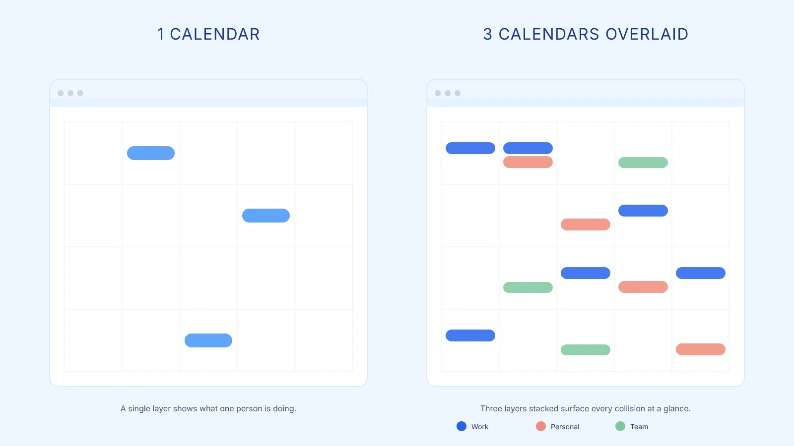 Side-by-side comparison: on the left a single calendar with three sparse events shows what one person is doing; on the right three overlapping calendar layers (Work, Personal, Team) stacked on the same grid surface every collision at a glance